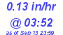 Milwaukee Weather Rain Rate Today