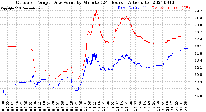 Milwaukee Weather Outdoor Temp / Dew Point<br>by Minute<br>(24 Hours) (Alternate)