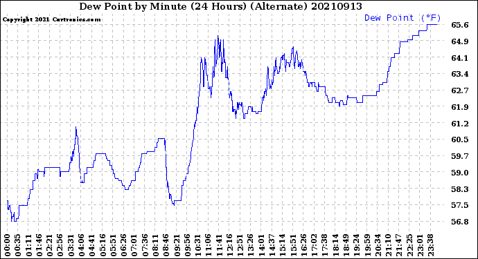 Milwaukee Weather Dew Point<br>by Minute<br>(24 Hours) (Alternate)