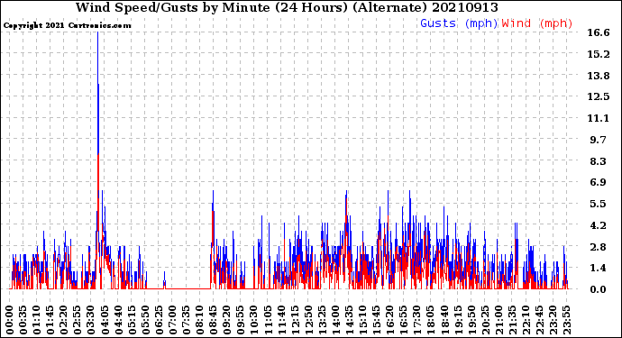 Milwaukee Weather Wind Speed/Gusts<br>by Minute<br>(24 Hours) (Alternate)