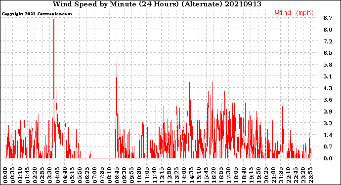 Milwaukee Weather Wind Speed<br>by Minute<br>(24 Hours) (Alternate)