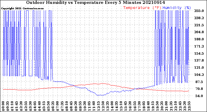Milwaukee Weather Outdoor Humidity<br>vs Temperature<br>Every 5 Minutes