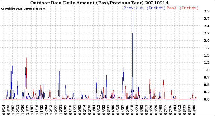 Milwaukee Weather Outdoor Rain<br>Daily Amount<br>(Past/Previous Year)