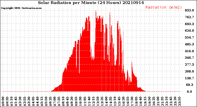 Milwaukee Weather Solar Radiation<br>per Minute<br>(24 Hours)