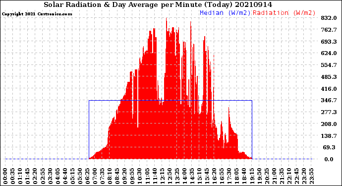 Milwaukee Weather Solar Radiation<br>& Day Average<br>per Minute<br>(Today)