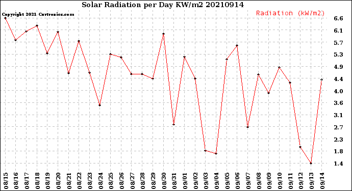 Milwaukee Weather Solar Radiation<br>per Day KW/m2