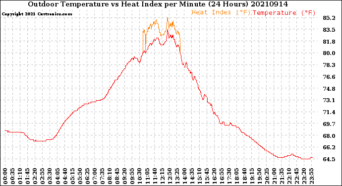 Milwaukee Weather Outdoor Temperature<br>vs Heat Index<br>per Minute<br>(24 Hours)