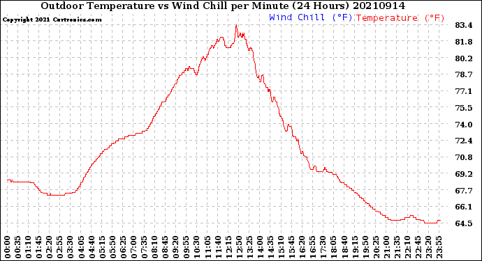 Milwaukee Weather Outdoor Temperature<br>vs Wind Chill<br>per Minute<br>(24 Hours)