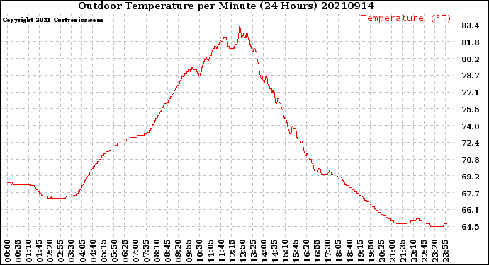 Milwaukee Weather Outdoor Temperature<br>per Minute<br>(24 Hours)