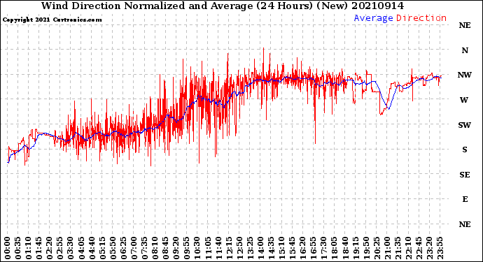 Milwaukee Weather Wind Direction<br>Normalized and Average<br>(24 Hours) (New)