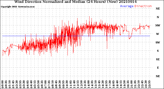Milwaukee Weather Wind Direction<br>Normalized and Median<br>(24 Hours) (New)