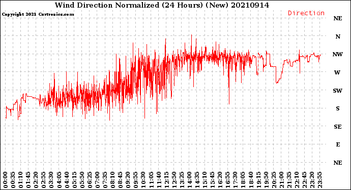 Milwaukee Weather Wind Direction<br>Normalized<br>(24 Hours) (New)