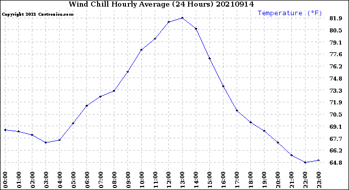 Milwaukee Weather Wind Chill<br>Hourly Average<br>(24 Hours)