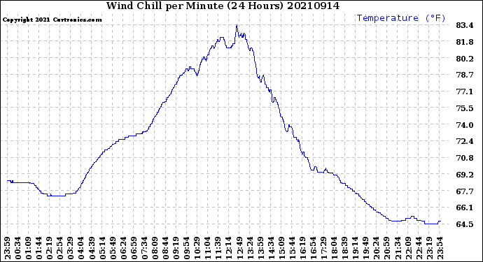 Milwaukee Weather Wind Chill<br>per Minute<br>(24 Hours)