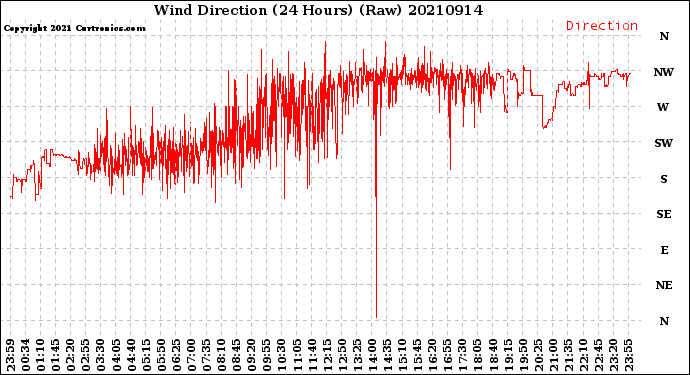 Milwaukee Weather Wind Direction<br>(24 Hours) (Raw)