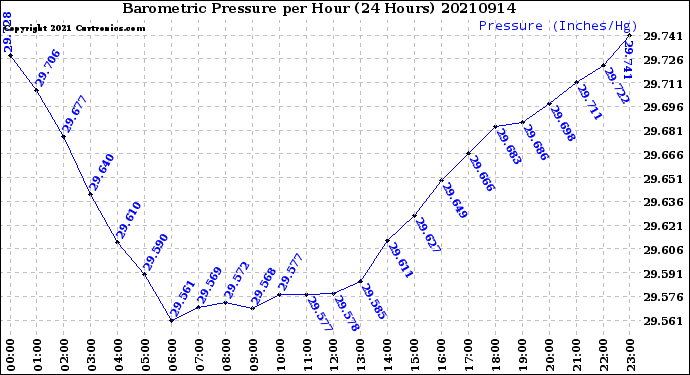 Milwaukee Weather Barometric Pressure<br>per Hour<br>(24 Hours)