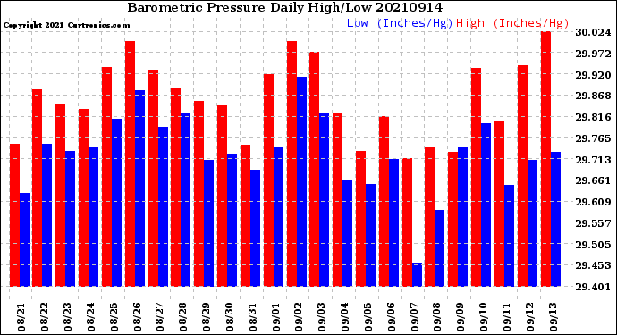Milwaukee Weather Barometric Pressure<br>Daily High/Low