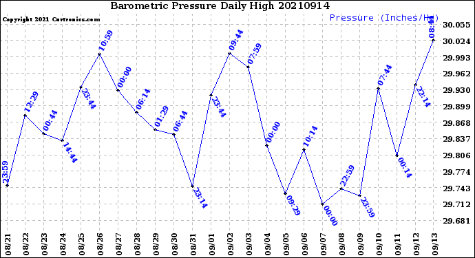 Milwaukee Weather Barometric Pressure<br>Daily High