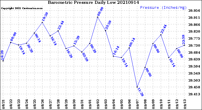 Milwaukee Weather Barometric Pressure<br>Daily Low