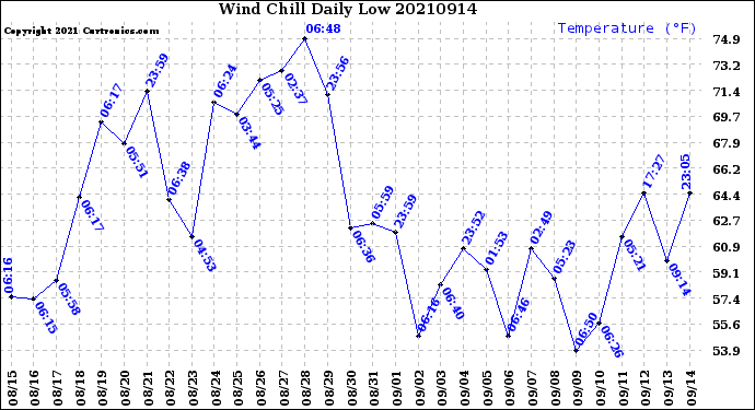 Milwaukee Weather Wind Chill<br>Daily Low