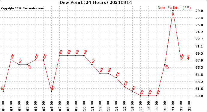 Milwaukee Weather Dew Point<br>(24 Hours)