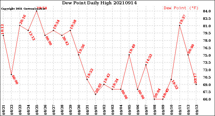 Milwaukee Weather Dew Point<br>Daily High