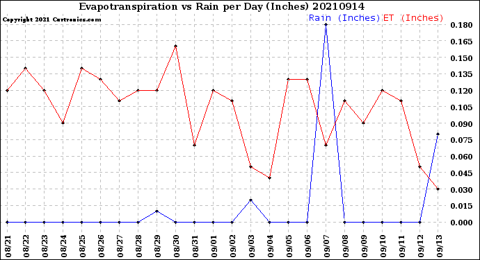 Milwaukee Weather Evapotranspiration<br>vs Rain per Day<br>(Inches)