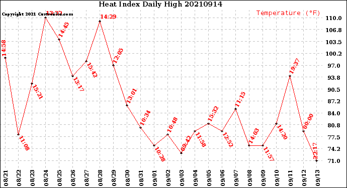 Milwaukee Weather Heat Index<br>Daily High