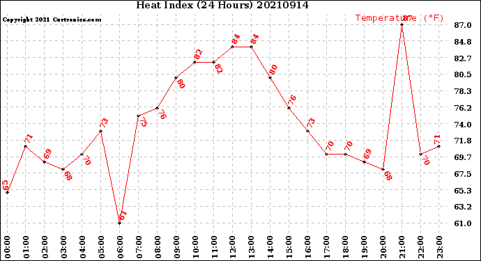 Milwaukee Weather Heat Index<br>(24 Hours)