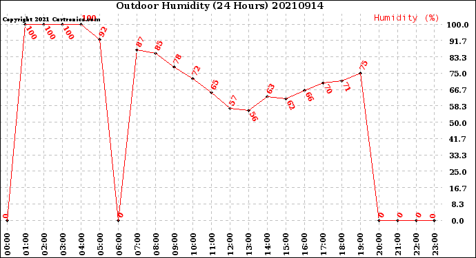 Milwaukee Weather Outdoor Humidity<br>(24 Hours)