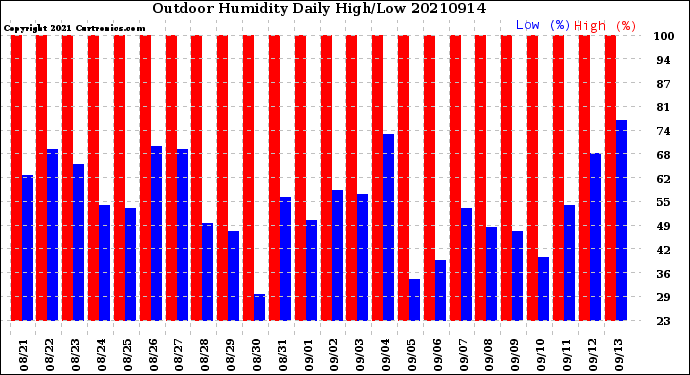 Milwaukee Weather Outdoor Humidity<br>Daily High/Low