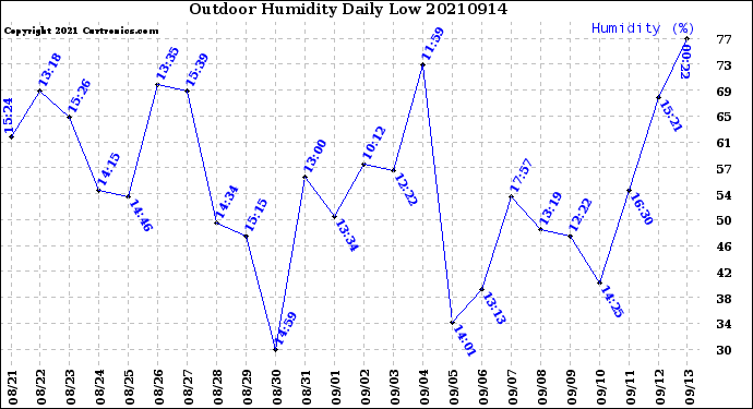 Milwaukee Weather Outdoor Humidity<br>Daily Low