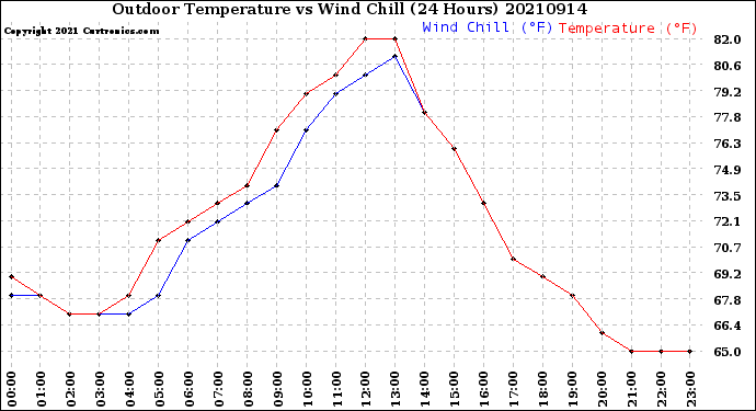 Milwaukee Weather Outdoor Temperature<br>vs Wind Chill<br>(24 Hours)