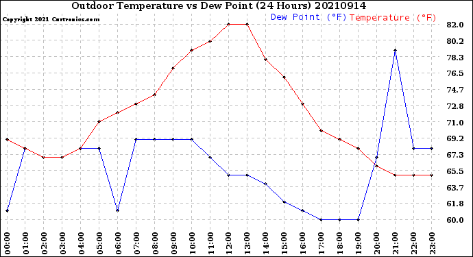 Milwaukee Weather Outdoor Temperature<br>vs Dew Point<br>(24 Hours)