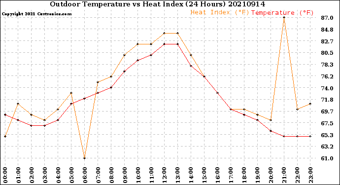 Milwaukee Weather Outdoor Temperature<br>vs Heat Index<br>(24 Hours)