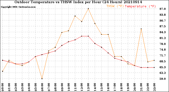 Milwaukee Weather Outdoor Temperature<br>vs THSW Index<br>per Hour<br>(24 Hours)