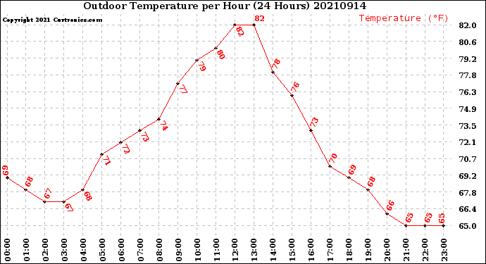 Milwaukee Weather Outdoor Temperature<br>per Hour<br>(24 Hours)