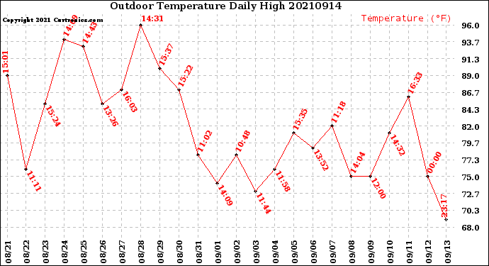 Milwaukee Weather Outdoor Temperature<br>Daily High