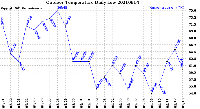 Milwaukee Weather Outdoor Temperature<br>Daily Low