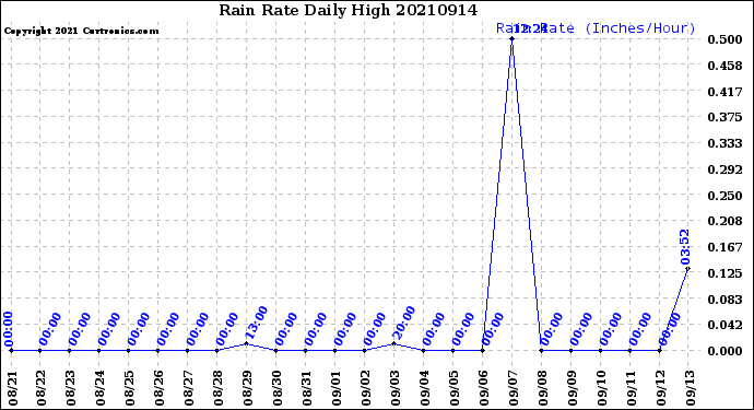 Milwaukee Weather Rain Rate<br>Daily High