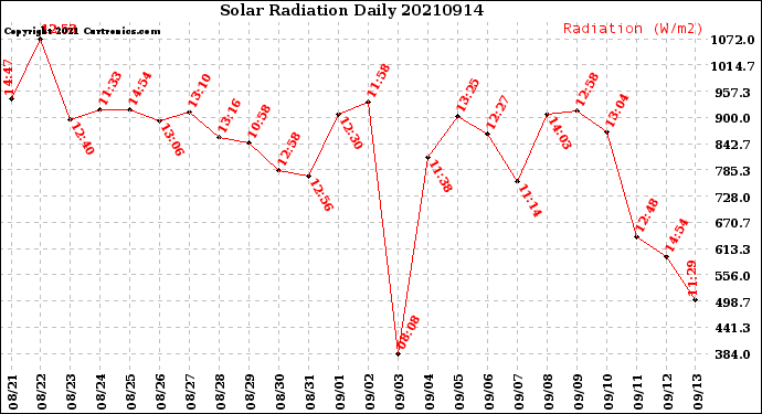 Milwaukee Weather Solar Radiation<br>Daily