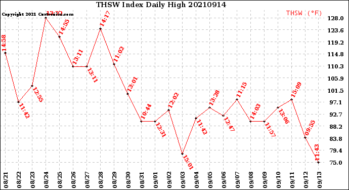 Milwaukee Weather THSW Index<br>Daily High