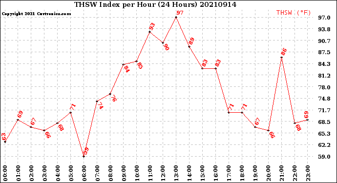 Milwaukee Weather THSW Index<br>per Hour<br>(24 Hours)