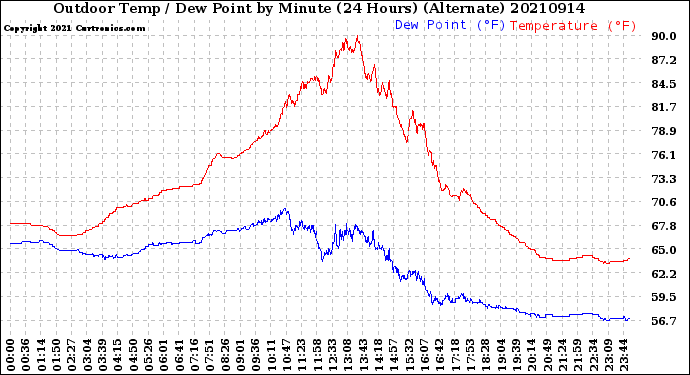 Milwaukee Weather Outdoor Temp / Dew Point<br>by Minute<br>(24 Hours) (Alternate)