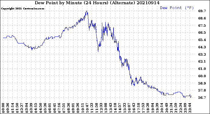 Milwaukee Weather Dew Point<br>by Minute<br>(24 Hours) (Alternate)