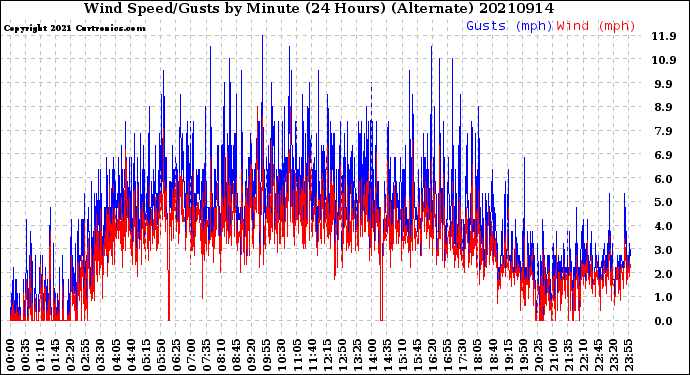 Milwaukee Weather Wind Speed/Gusts<br>by Minute<br>(24 Hours) (Alternate)