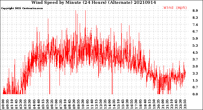 Milwaukee Weather Wind Speed<br>by Minute<br>(24 Hours) (Alternate)
