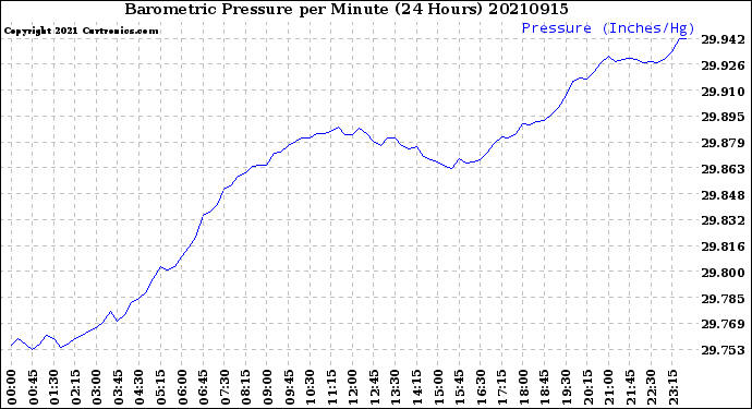 Milwaukee Weather Barometric Pressure<br>per Minute<br>(24 Hours)