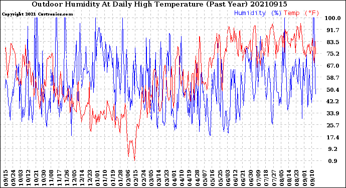 Milwaukee Weather Outdoor Humidity<br>At Daily High<br>Temperature<br>(Past Year)