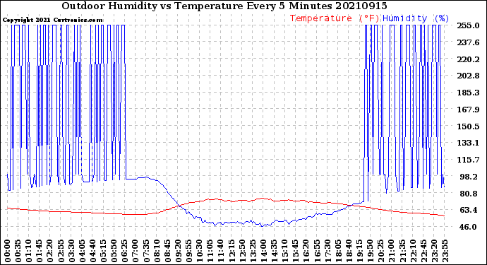 Milwaukee Weather Outdoor Humidity<br>vs Temperature<br>Every 5 Minutes